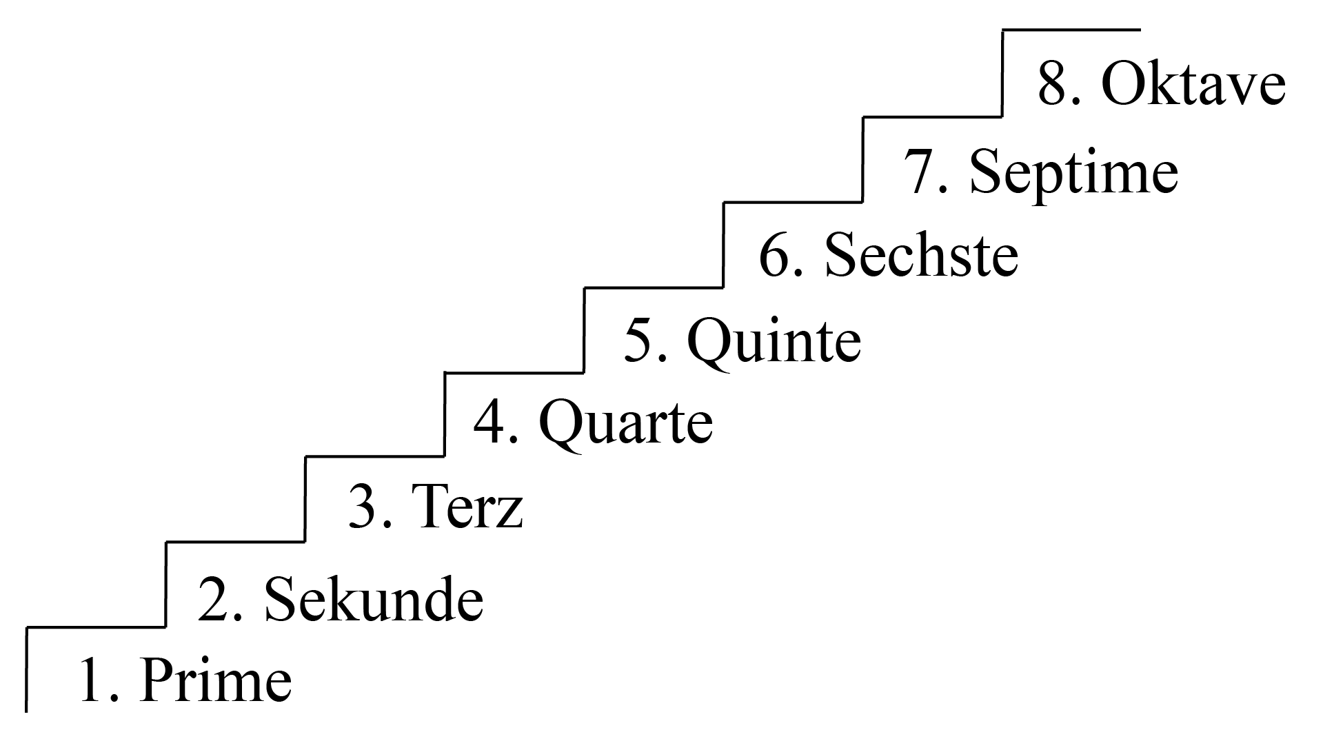 Intervalle – Klavierunterricht